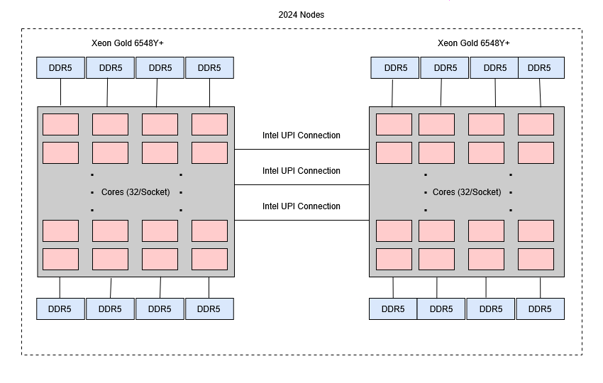 Schematic of 2024 compute node